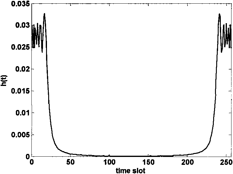 CO-OFDM (COherent light-Orthogonal Frequency Division Multiplexing) system channel estimation method based on channel impulse response filtering