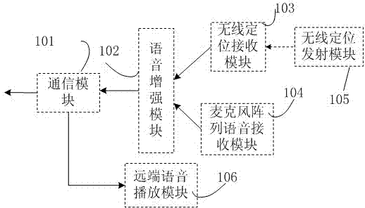 Verbal system and method based on voice enhancement of wireless locating microphone array