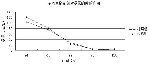 Biological preparations for treating waste water from xanthan gum fermentation process