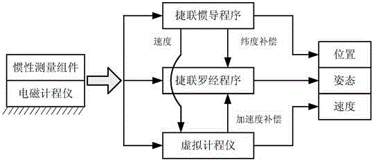 A multi-program parallel calculation and navigation method for auv aided by electromagnetic log