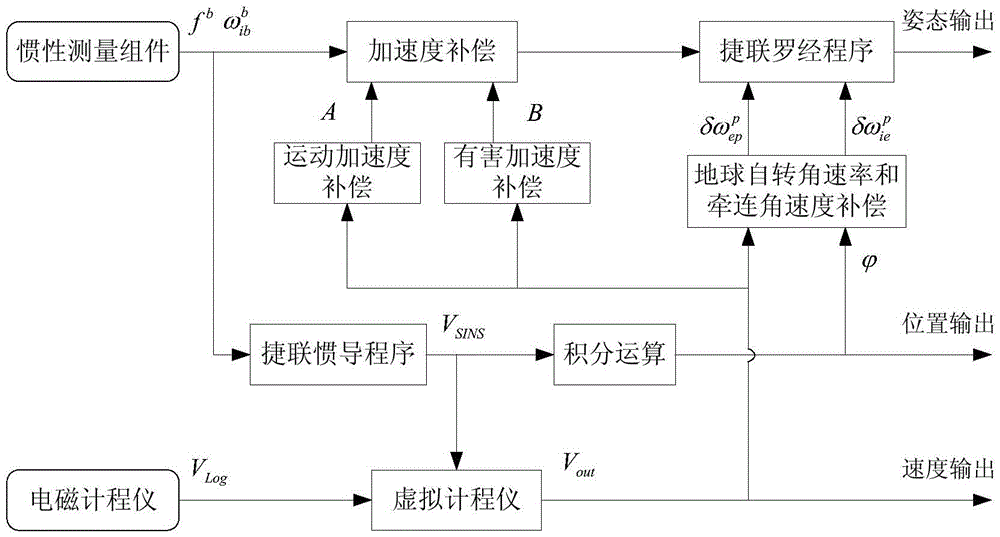 A multi-program parallel calculation and navigation method for auv aided by electromagnetic log