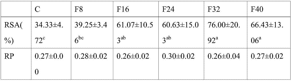 Method for improving DPPH free radical scavenging rate of Cantonese cured meat