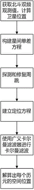 Method for high-precision dynamic point positioning through big dipper double frequency receiver