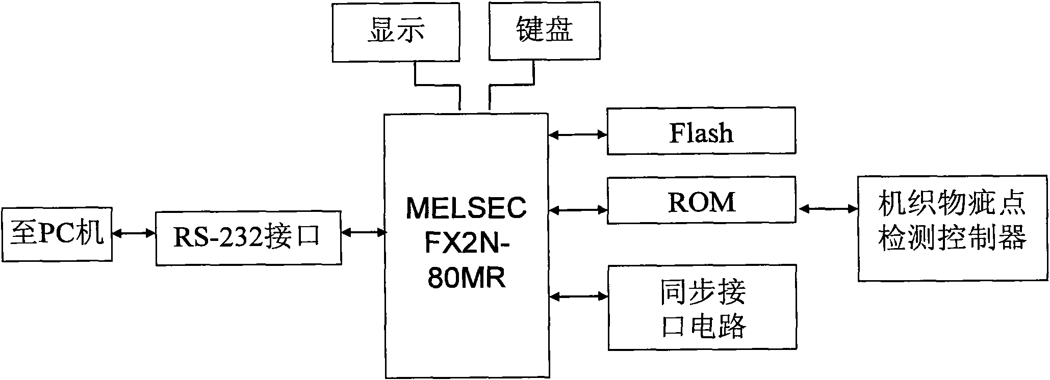 Programmable logic controller (PLC) special for detecting defects of woven fabrics