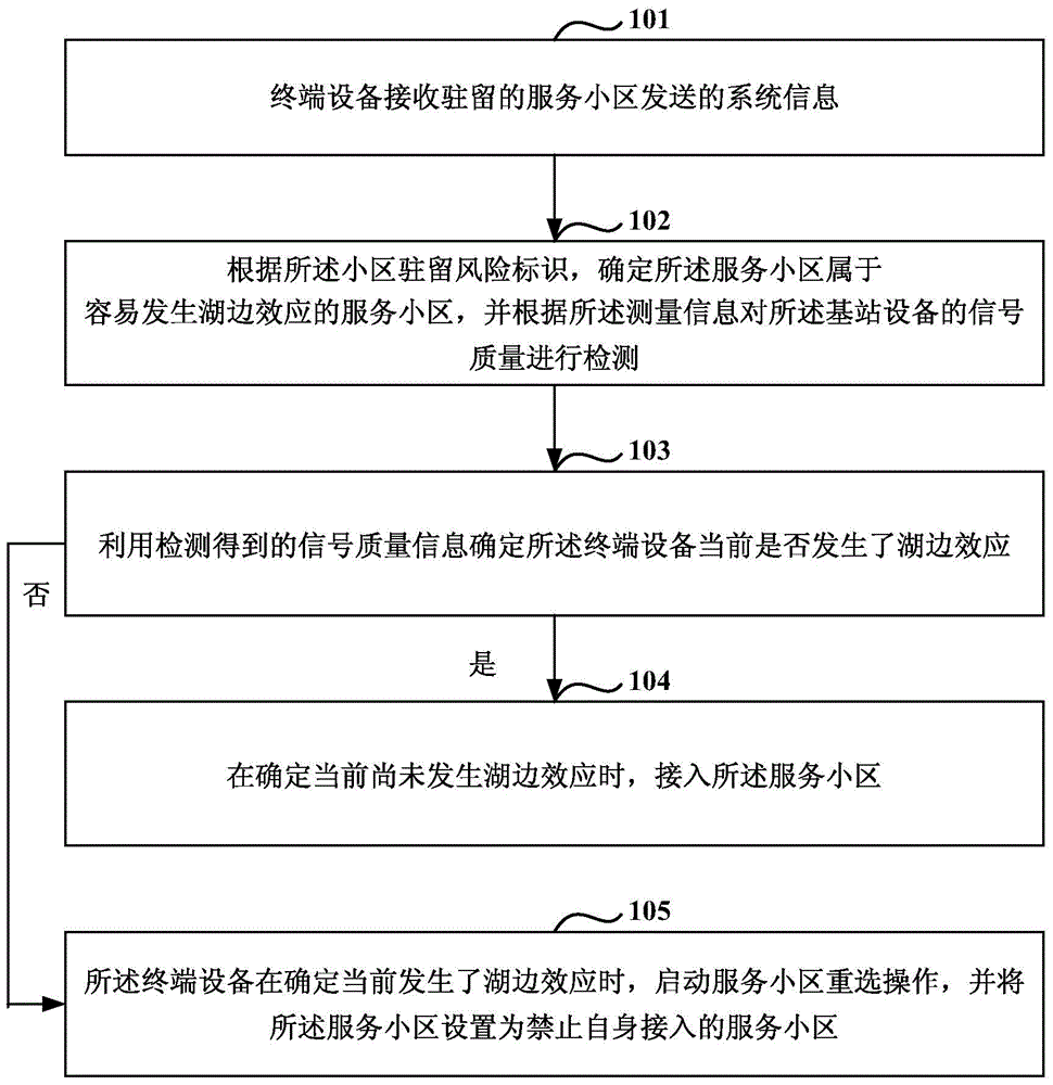 Cell access method and equipment