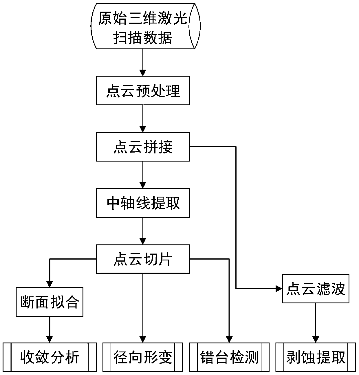 Water diversion vertical shaft defect detection method based on three-dimensional laser scanning technology