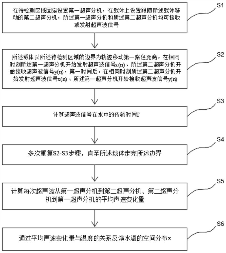 Water temperature sound chromatography method and device suitable for area where river flows into sea,