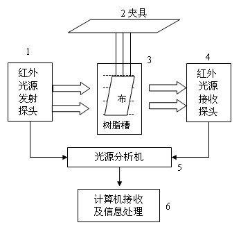 Glass fiber cloth infiltrating testing method