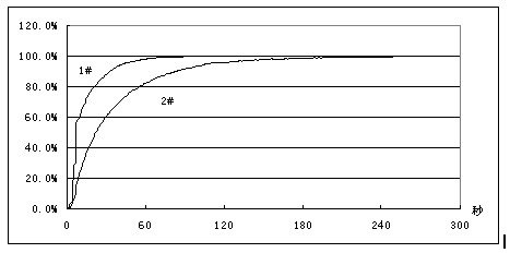 Glass fiber cloth infiltrating testing method