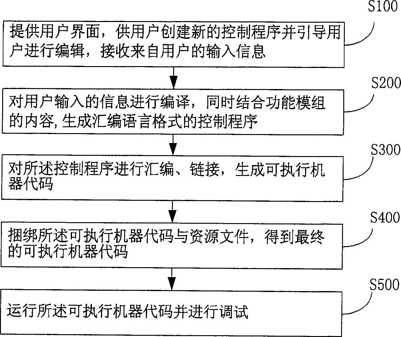 Developing method and system for programmable control device