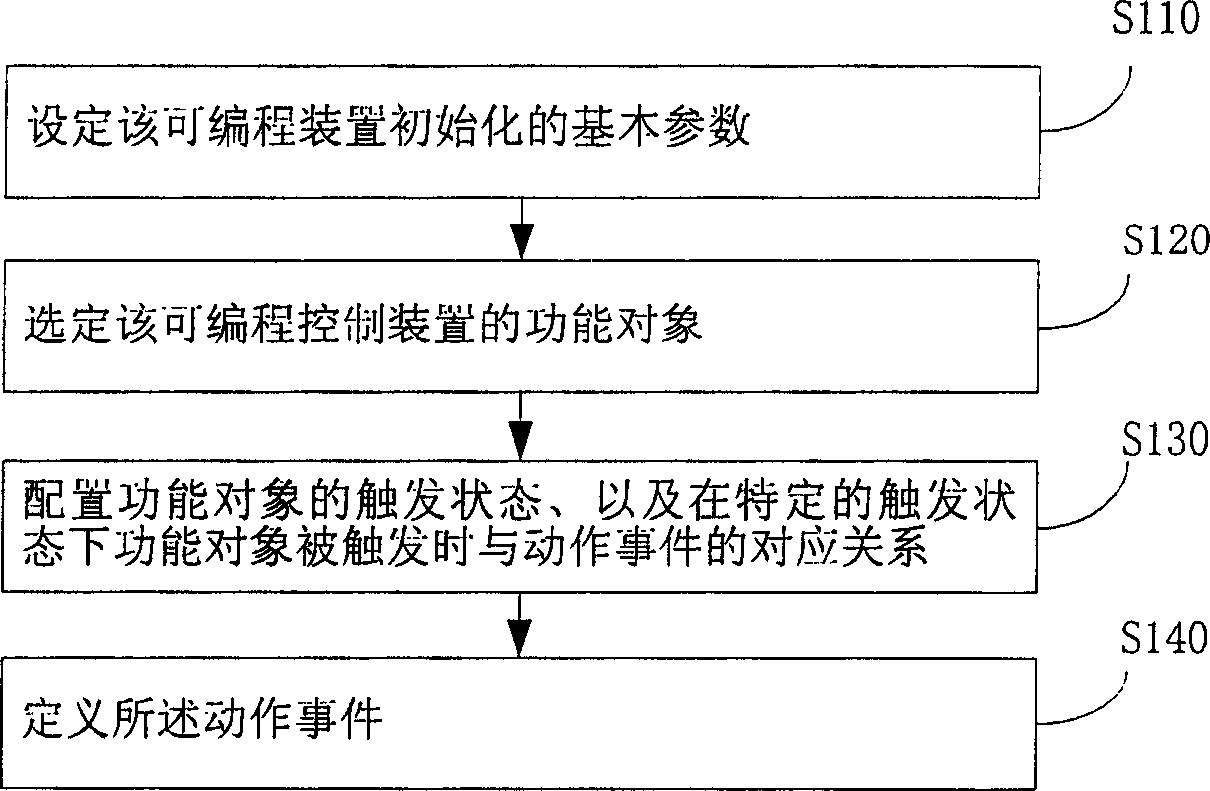 Developing method and system for programmable control device