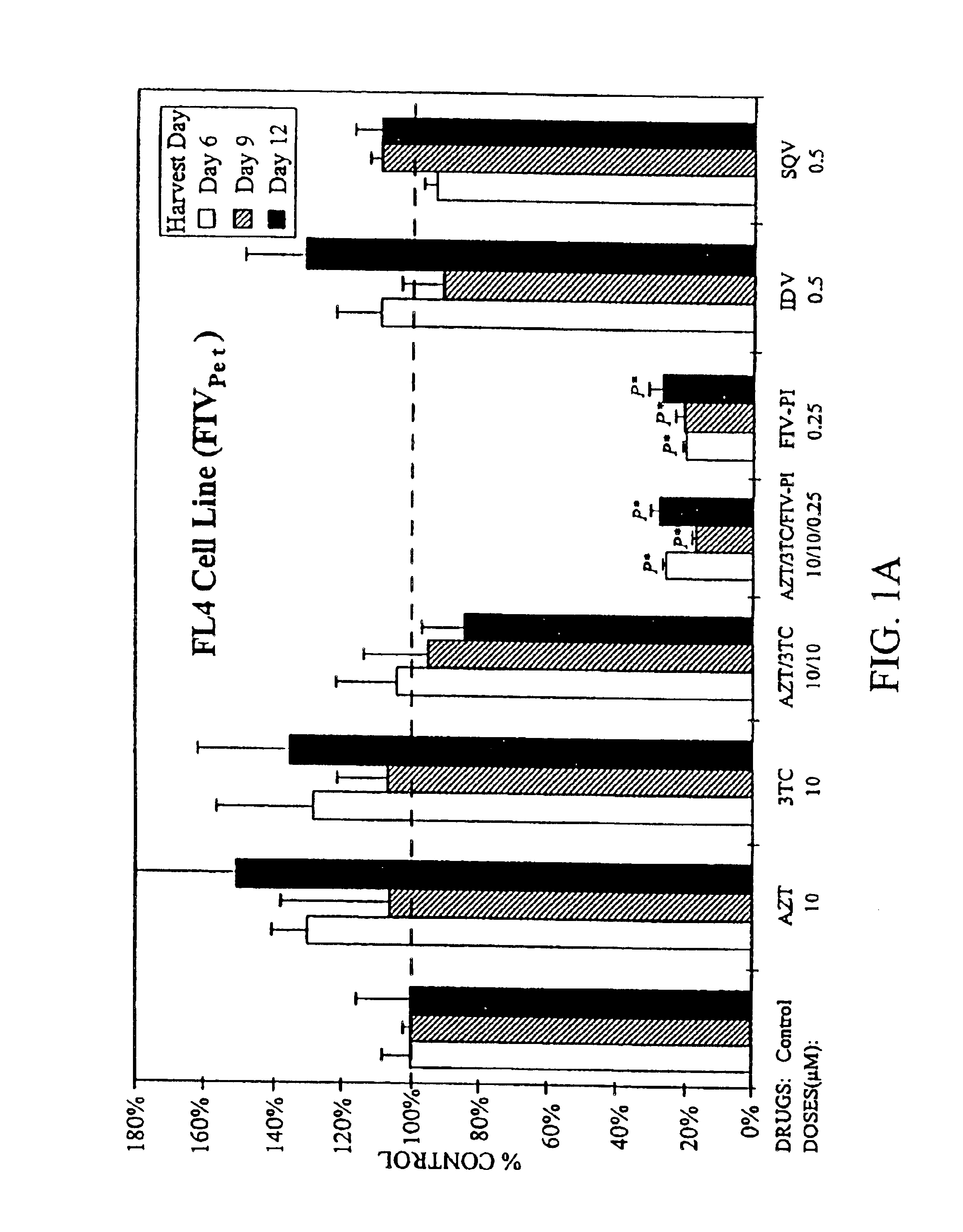 Combination therapy for treatment of FIV infection