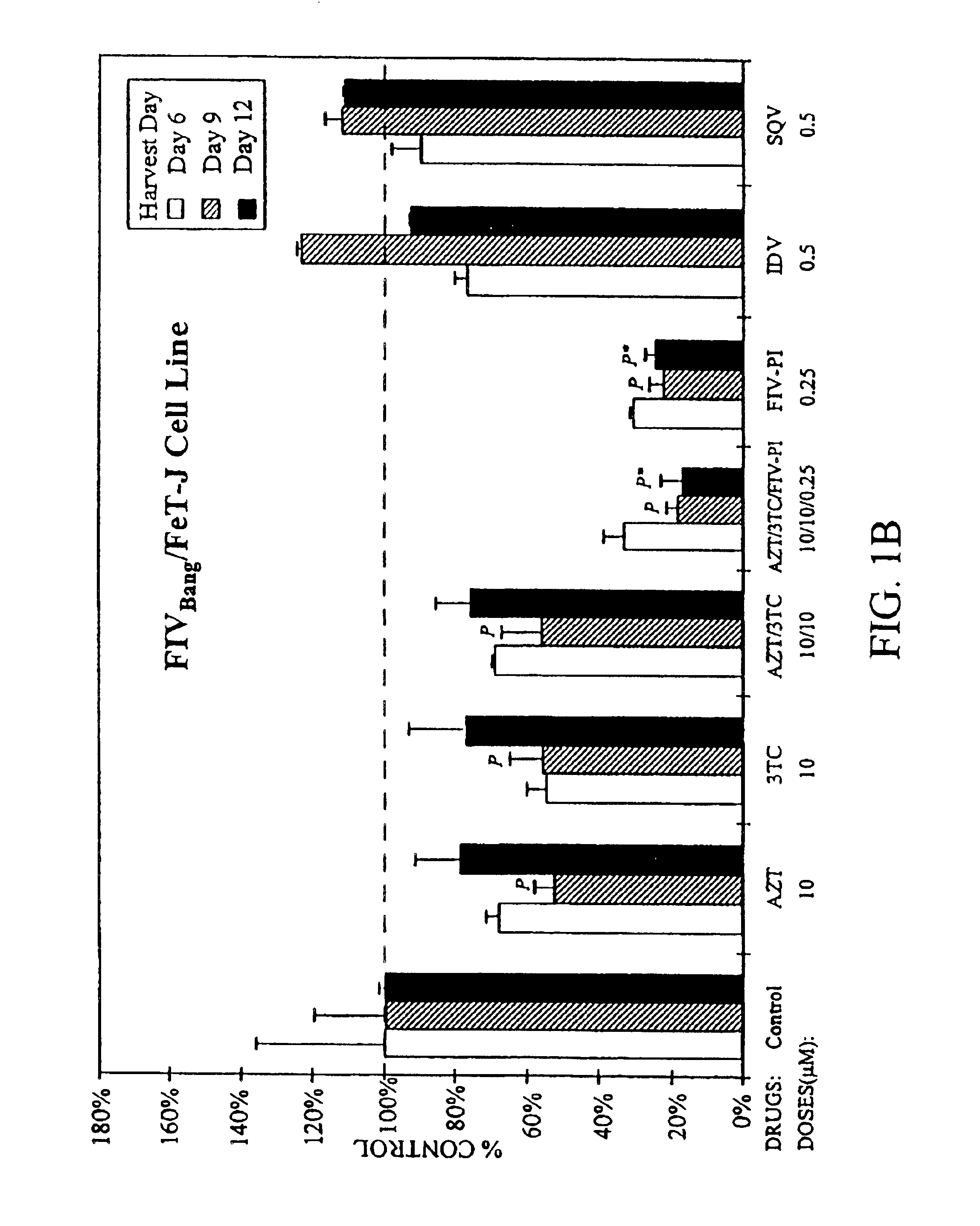 Combination therapy for treatment of FIV infection