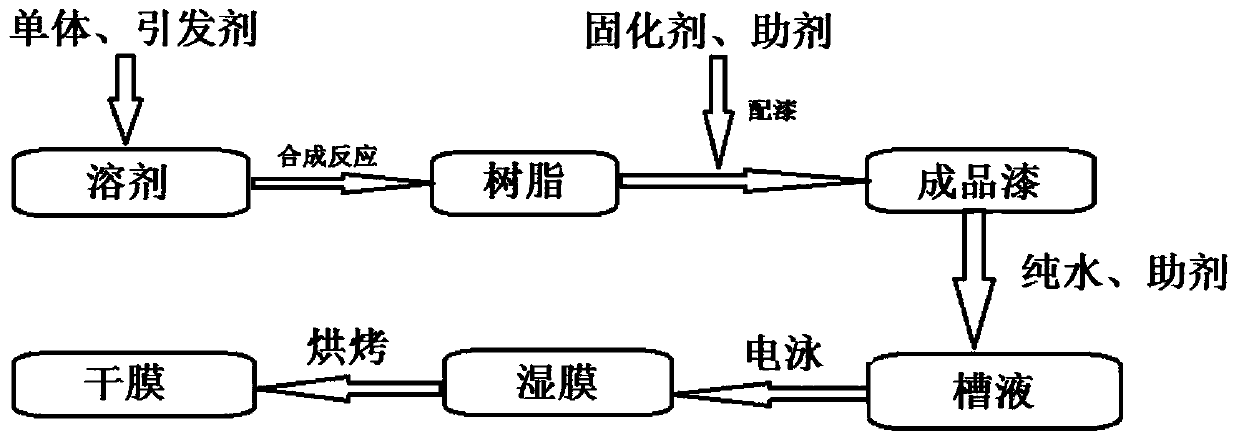 Cathode electrophoretic paint resin with high salt spray resistance and preparation method thereof