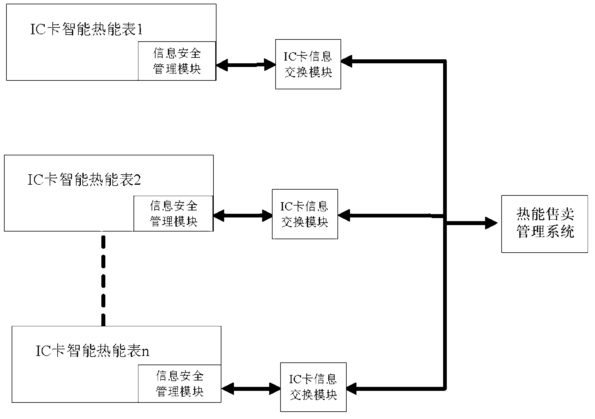 IC (integrated circuit) card intelligent heat meter with embedded information security management module