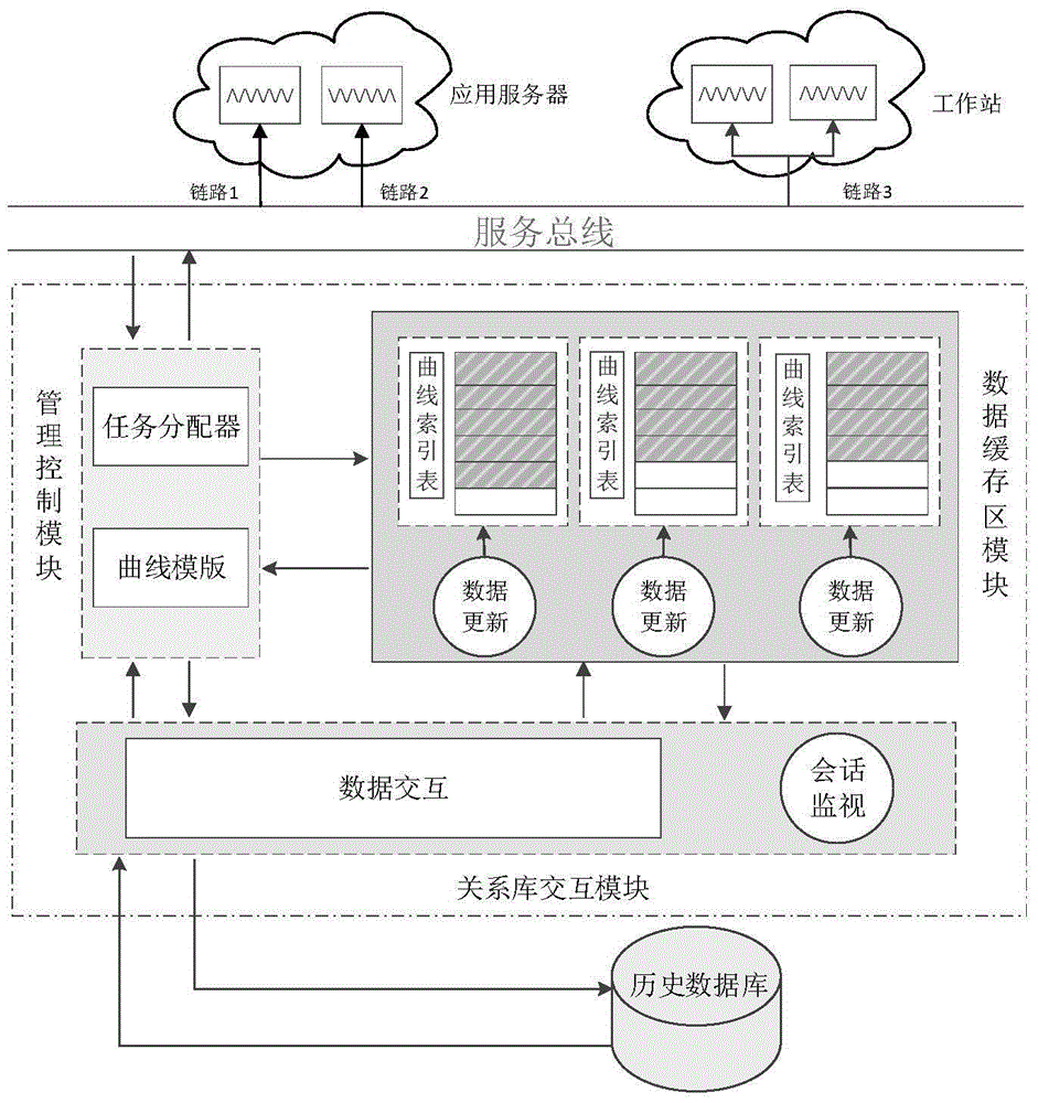 Historical data service system used for smart power grid dispatching control system