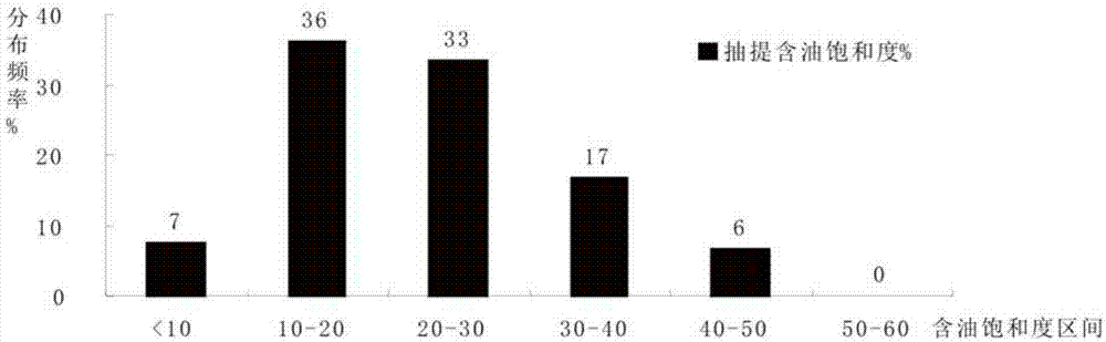 Method for measuring initial oil saturation