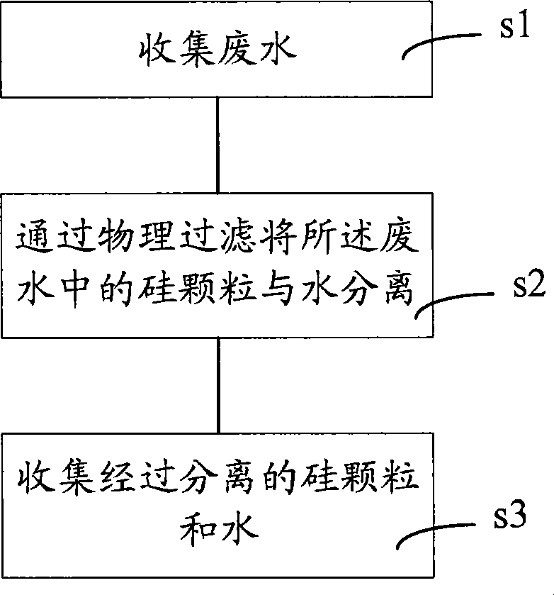 Waste water processing method