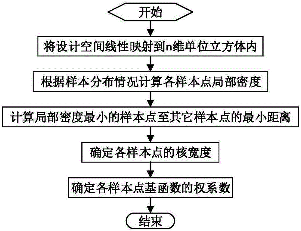 Parameter determining method of Gaussian radial basis function agent model