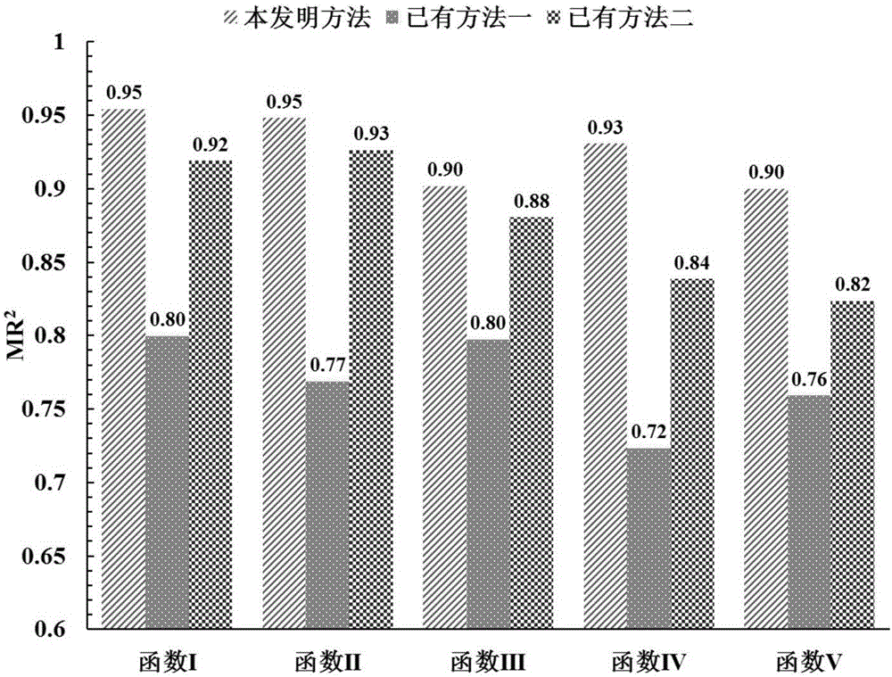 Parameter determining method of Gaussian radial basis function agent model