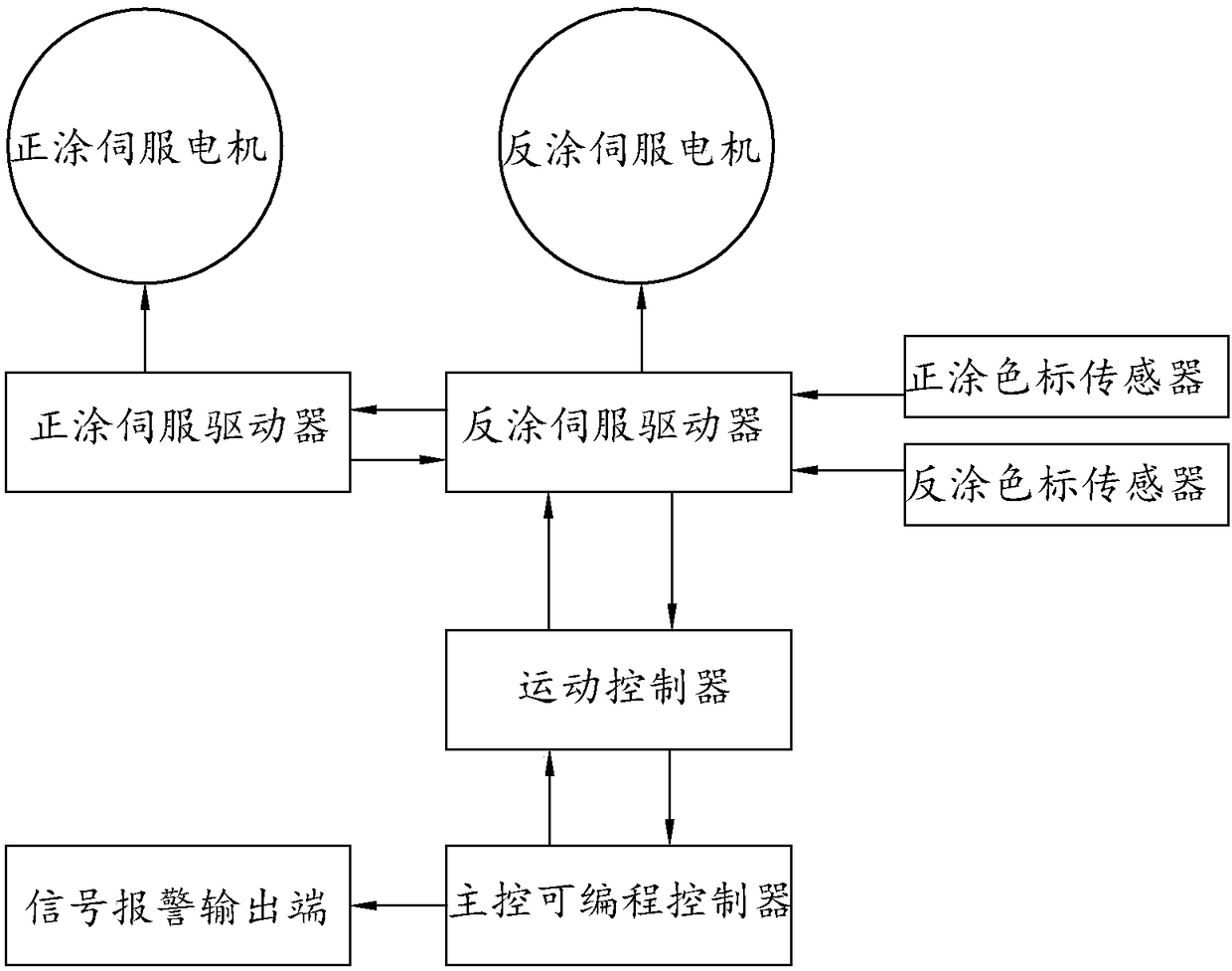 A Coating Machine Front and Back Coating Alignment System