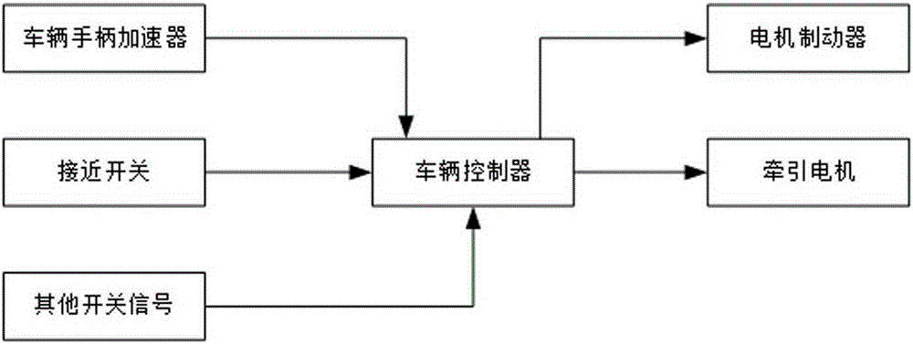 Industrial vehicle driving control apparatus and method