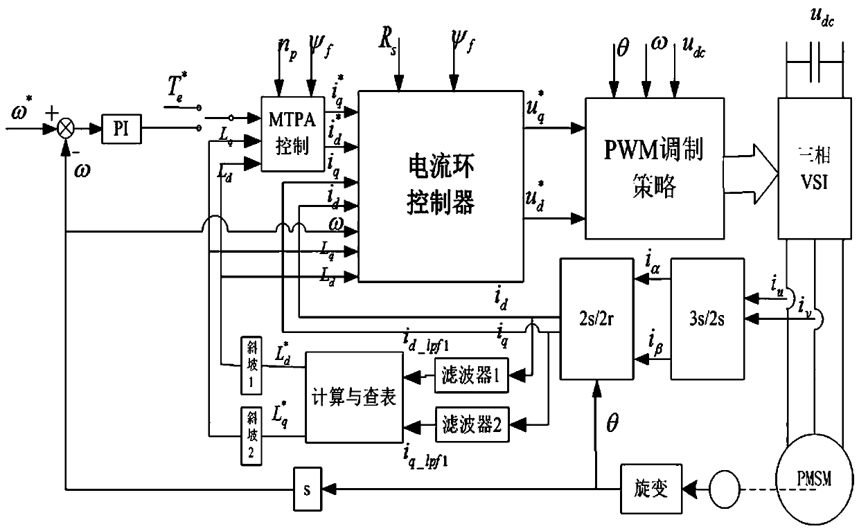 Control modulation method for high-power direct-drive permanent magnet synchronous motor