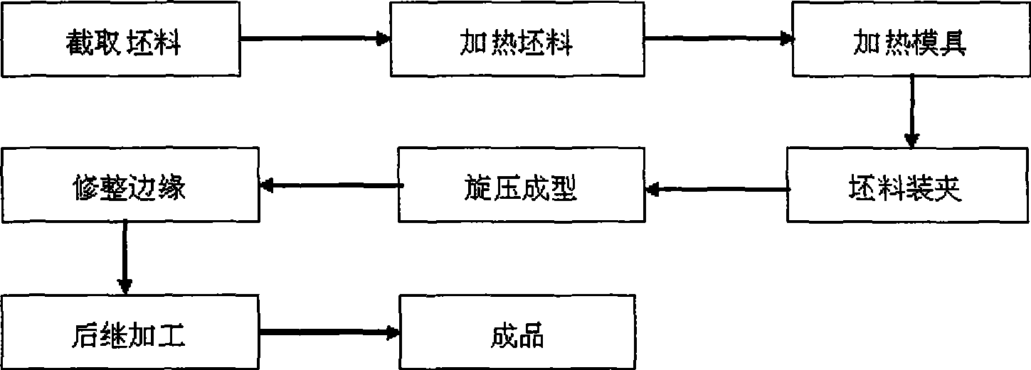 Magnesium alloy sheet material flow forming and molding process