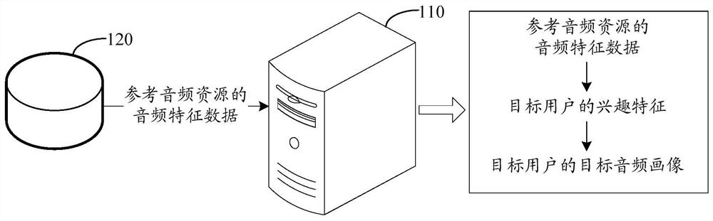 User portrait determination method and device, equipment and storage medium