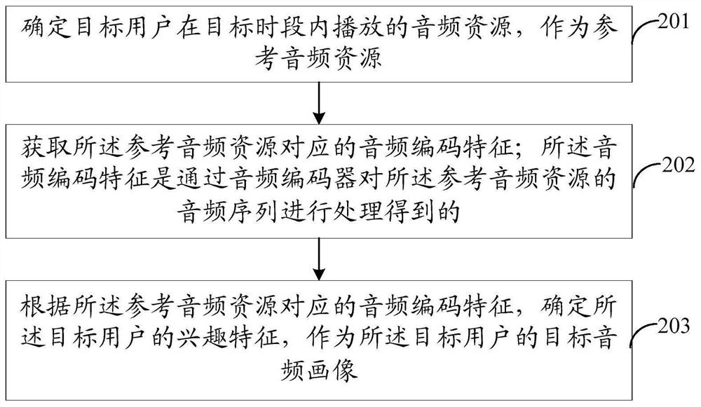 User portrait determination method and device, equipment and storage medium