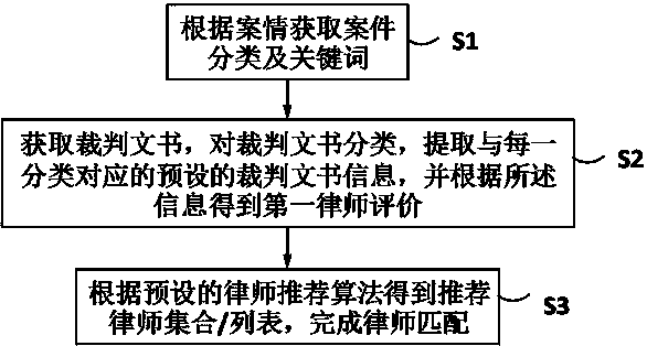 Lawyer information processing method and system