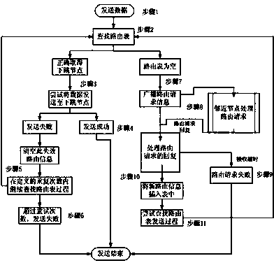 Dynamic routing implementation method used in environmental monitoring internet of things (IOT)