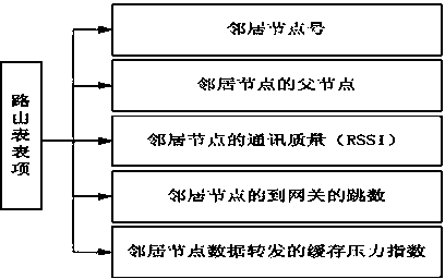 Dynamic routing implementation method used in environmental monitoring internet of things (IOT)