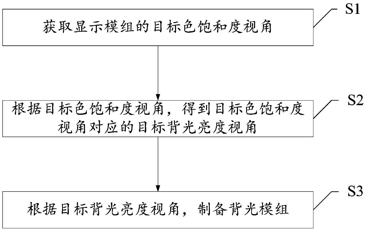 Backlight module preparation method and device