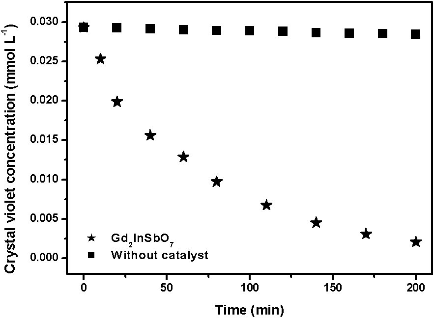 Core-shell gadolinium indium antimony base composite magnetic-particle photochemical catalyst as well as preparation and application thereof