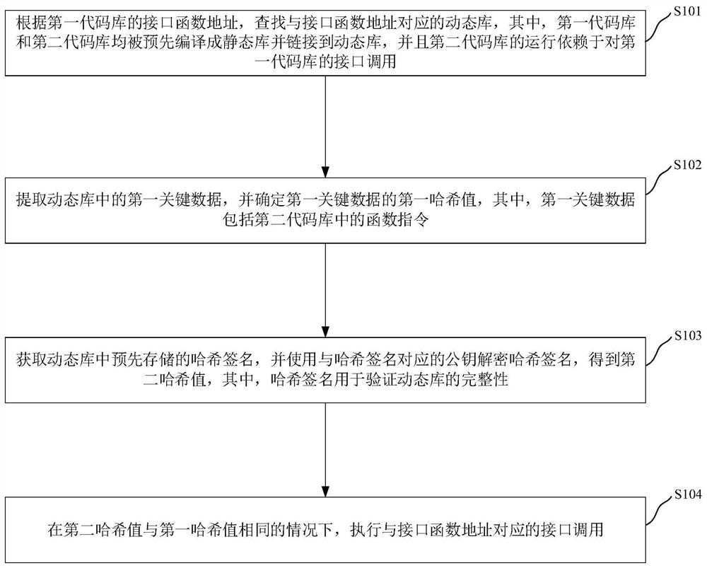 Dynamic library calling method and device, electronic device and storage medium