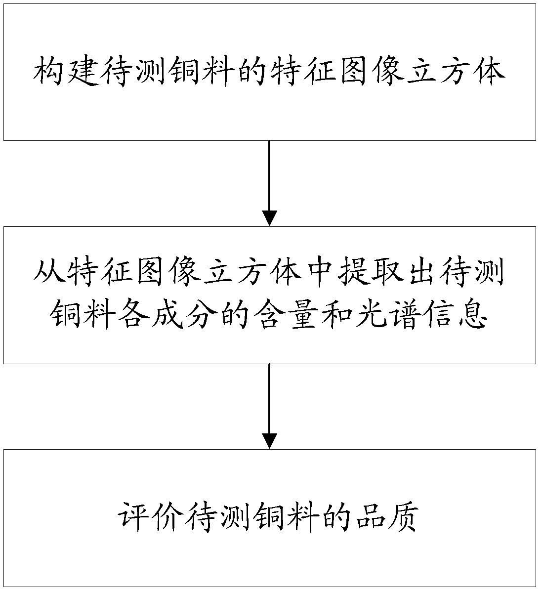 Hyperspectral-analysis-based copper quality detection method and system