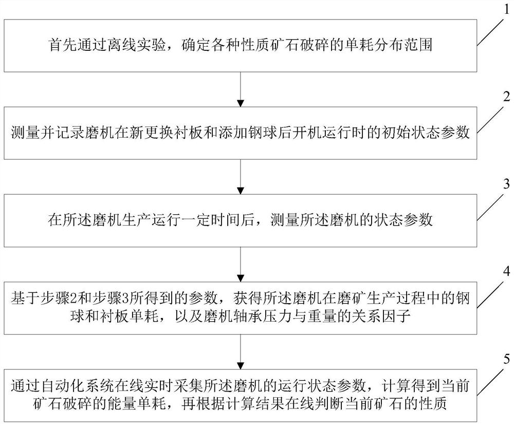 A method for on-line real-time detection of ore properties in the grinding process