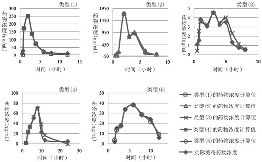 A method for creating a canine pharmacokinetic model for drug multimodality