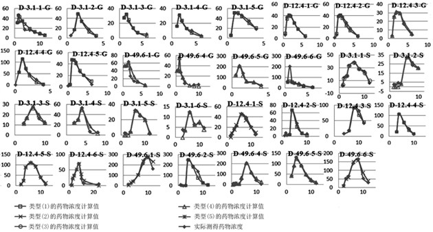 A method for creating a canine pharmacokinetic model for drug multimodality