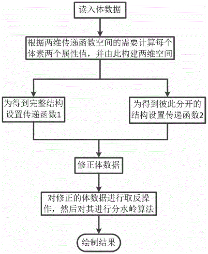 A two-dimensional transfer function based volume data recognition method based on interactive operation