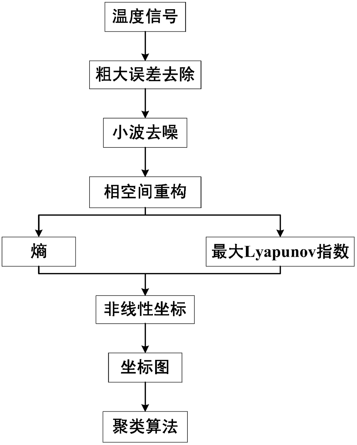 Running-in state identification method based on frictional temperature signal