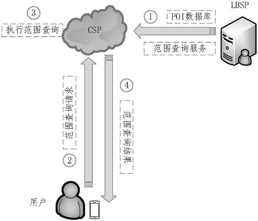 Secure location service scope query outsourcing method capable of implementing privacy protection