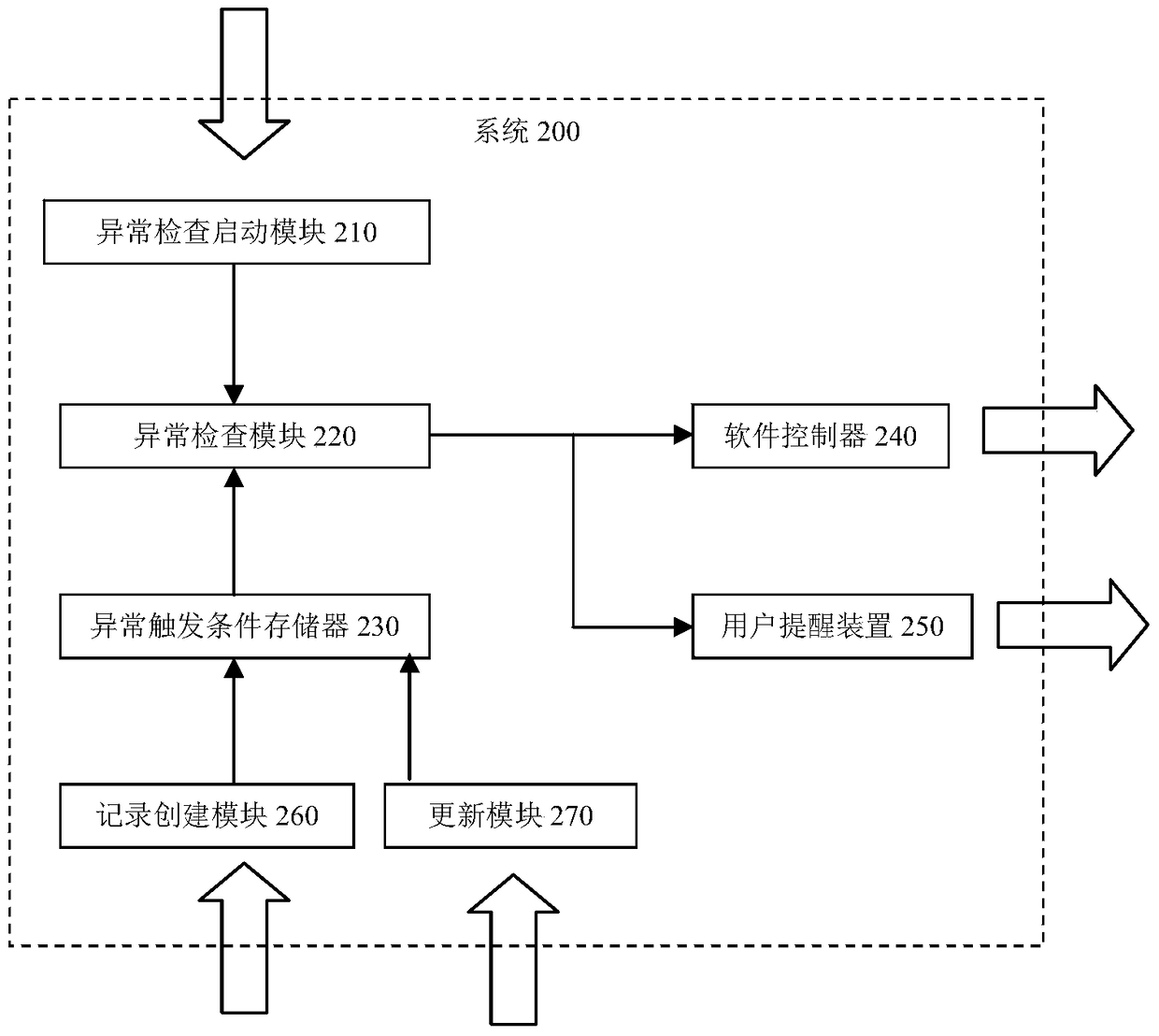 A software exception handling method and an exception self-protection system for software