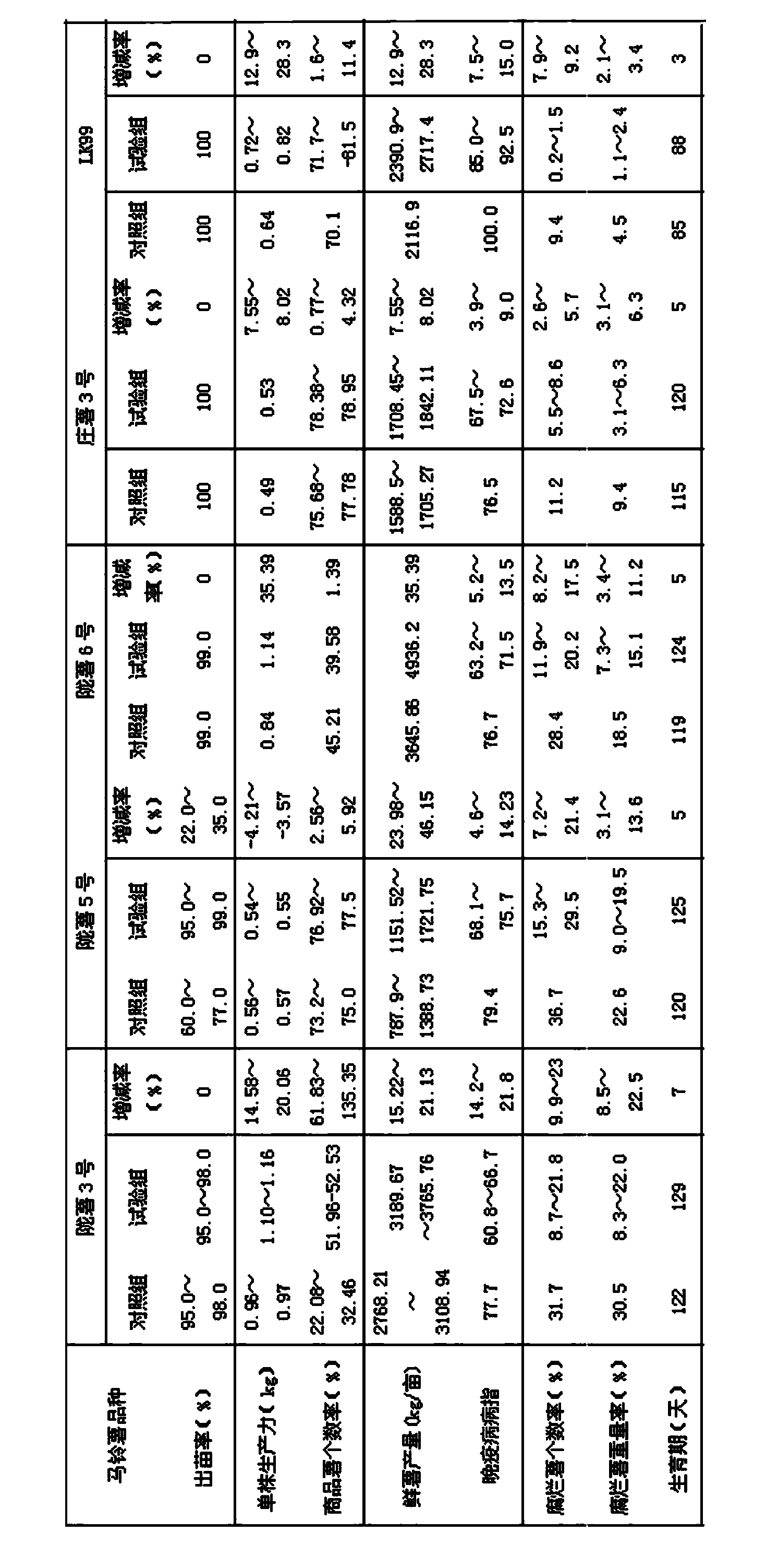 Potato-seed dressing agent