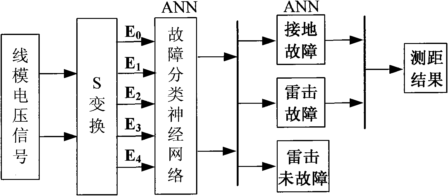 Intelligent fault classification and location method for ultra-high voltage direct current transmission line