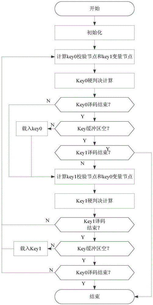 Quantum key distribution random low-density parity-check (LDPC) code parallel decoding method