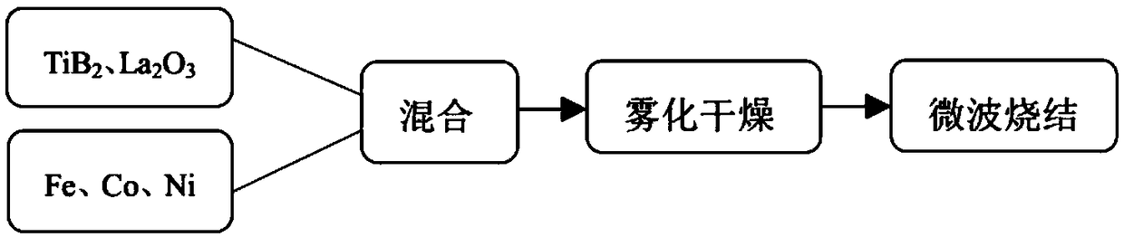 Method for preparing TiB2-M metal ceramic powder by microwave sintering