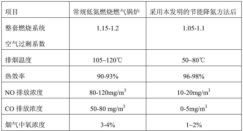 Combustion method and system for realizing energy conservation and low nitrogen emission of gas industrial boiler