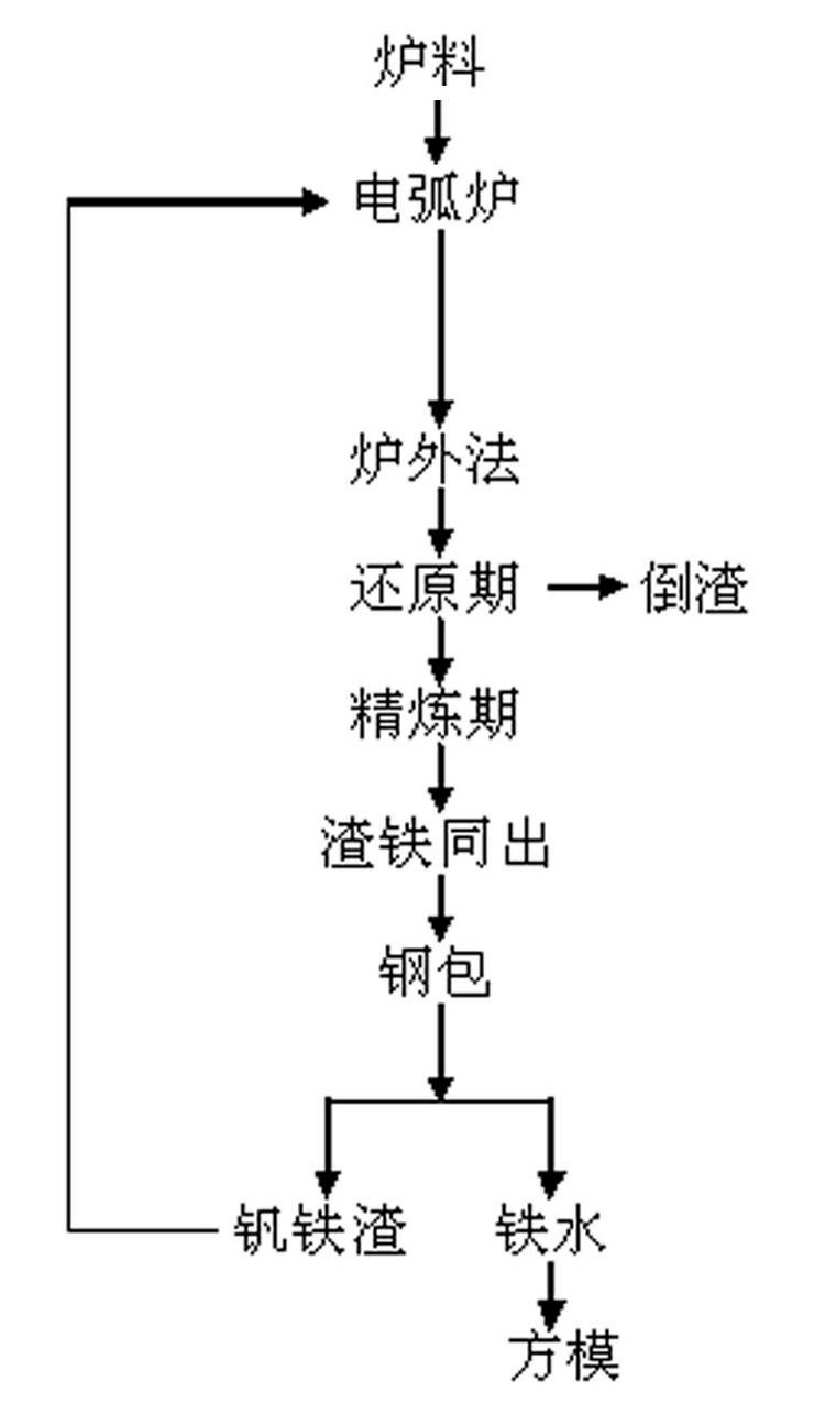 Method for smelting low-aluminum high-vanadium iron